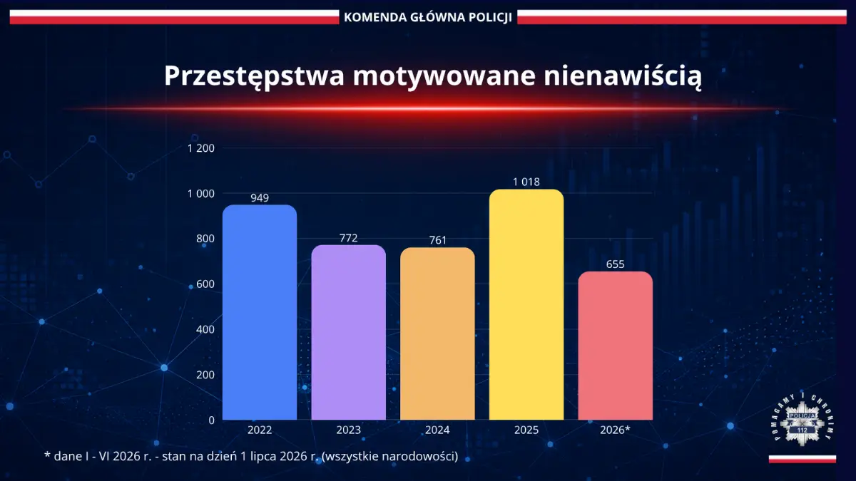 Gromadzenie danych statystycznych o przestępstwach motywowanych uprzedzeniami